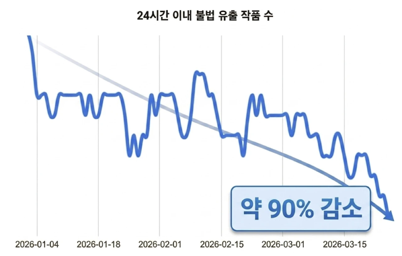 Chart showing a roughly 90 percent drop in webtoon piracy leaks within 24 hours during early 2026